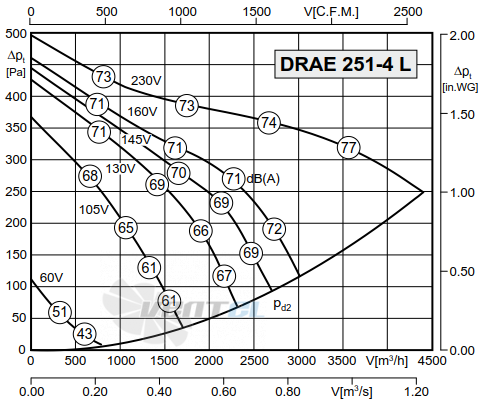 Rosenberg DRAE 251-4 L - описание, технические характеристики, графики